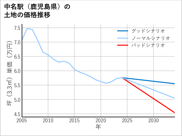 中名駅（鹿児島県）の土地価格推移