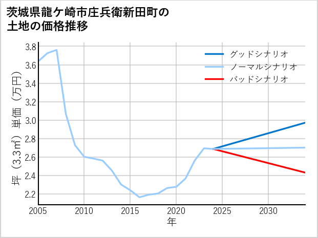 茨城県龍ケ崎市庄兵衛新田町の土地価格推移