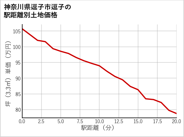 神奈川県逗子市逗子の徒歩距離別の土地坪単価