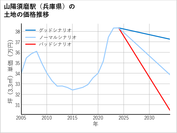 山陽須磨駅（兵庫県）の土地価格推移