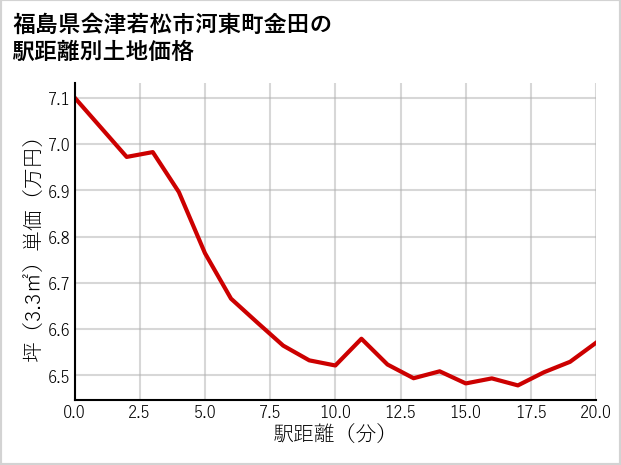 福島県会津若松市河東町金田の徒歩距離別の土地坪単価