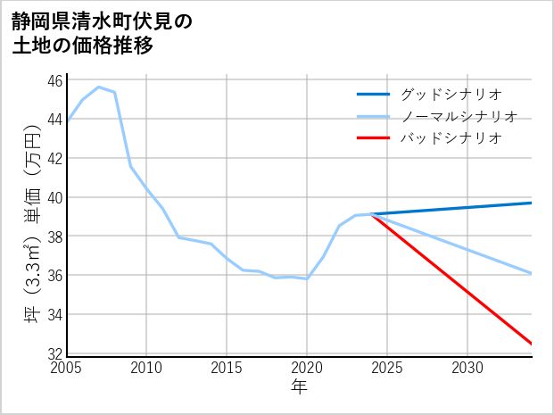 静岡県清水町伏見の土地価格推移