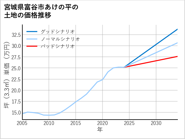 宮城県富谷市あけの平の土地価格推移