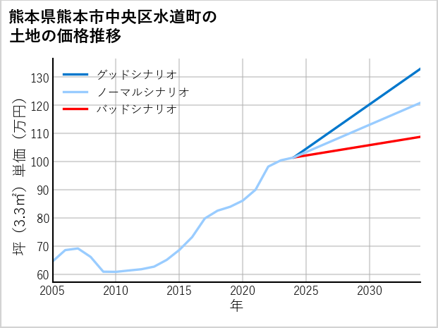 熊本県熊本市中央区水道町の土地価格推移
