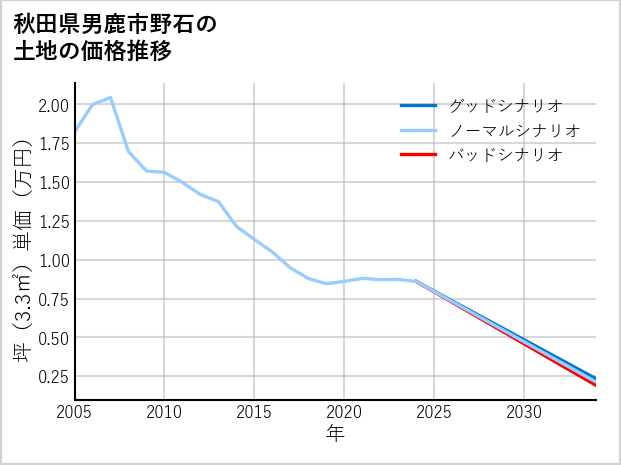 秋田県男鹿市野石の土地価格推移