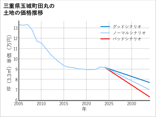 三重県玉城町田丸の土地価格推移
