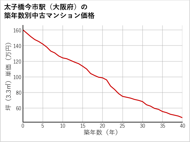 太子橋今市駅（大阪府）の築年数別の中古マンション坪単価