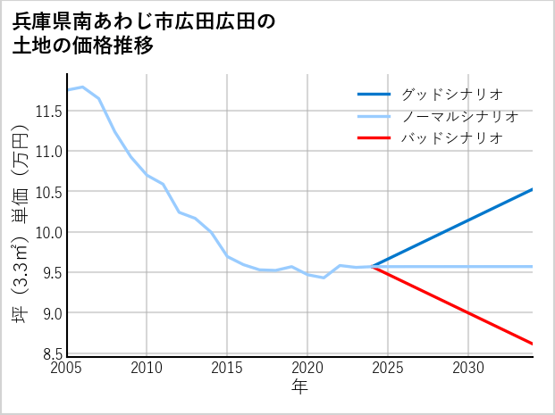 兵庫県南あわじ市広田広田の土地価格推移