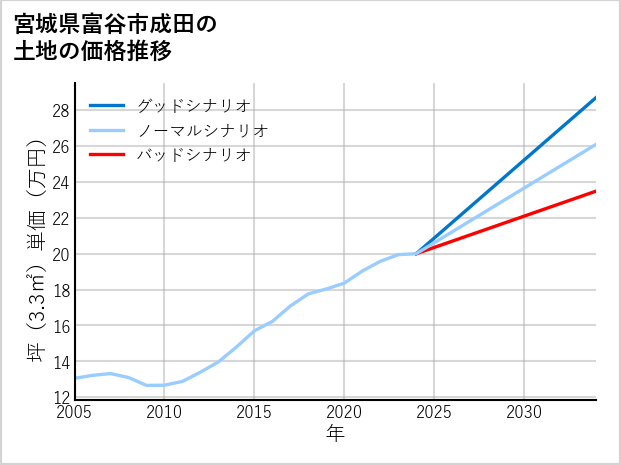 宮城県富谷市成田の土地価格推移