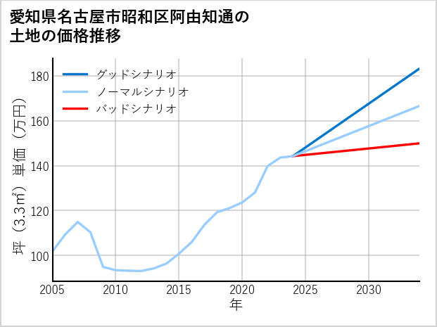 愛知県名古屋市昭和区阿由知通の土地価格推移