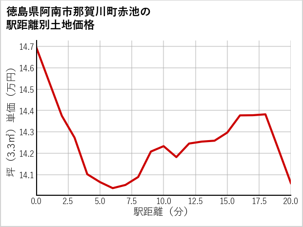 徳島県阿南市那賀川町赤池の徒歩距離別の土地坪単価