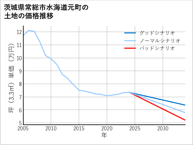 茨城県常総市水海道元町の土地価格推移