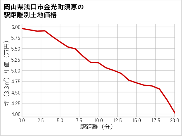 岡山県浅口市金光町須恵の徒歩距離別の土地坪単価