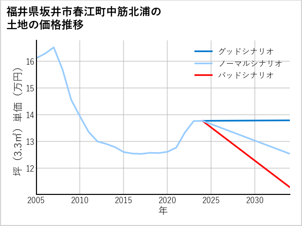 福井県坂井市春江町中筋北浦の土地価格推移