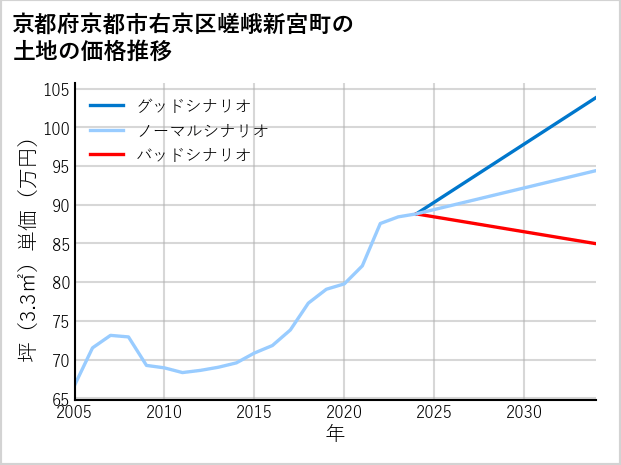 京都府京都市右京区嵯峨新宮町の土地価格推移