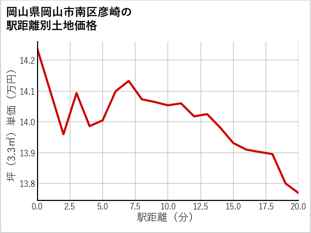 岡山県岡山市南区彦崎の徒歩距離別の土地坪単価