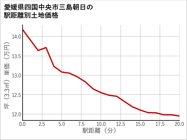 愛媛県四国中央市三島朝日の徒歩距離別の土地坪単価