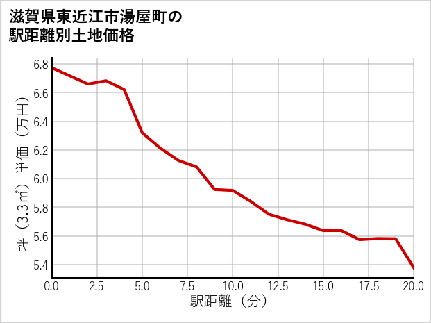 滋賀県東近江市湯屋町の徒歩距離別の土地坪単価
