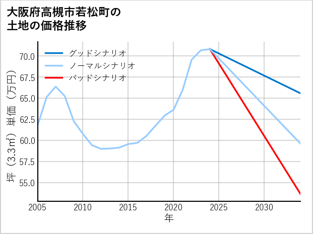 大阪府高槻市若松町の土地価格推移