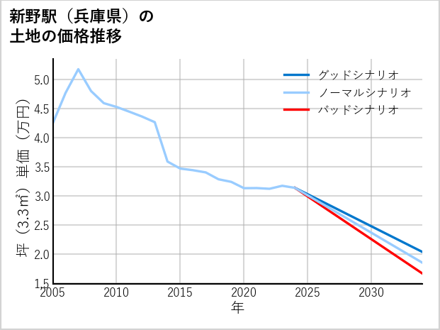 新野駅（兵庫県）の土地価格推移