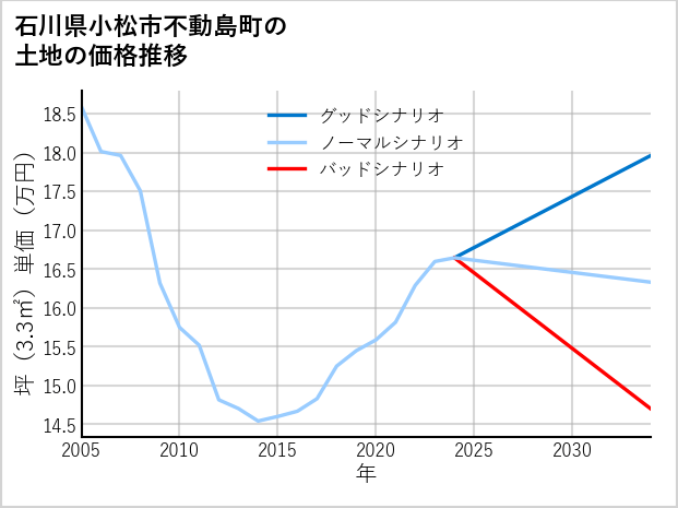 石川県小松市不動島町の土地価格推移