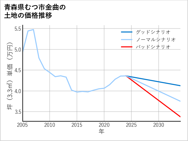 青森県むつ市金曲の土地価格推移