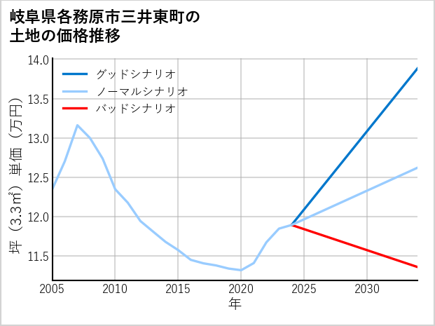 岐阜県各務原市三井東町の土地価格推移