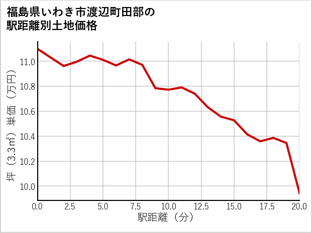福島県いわき市渡辺町田部の徒歩距離別の土地坪単価