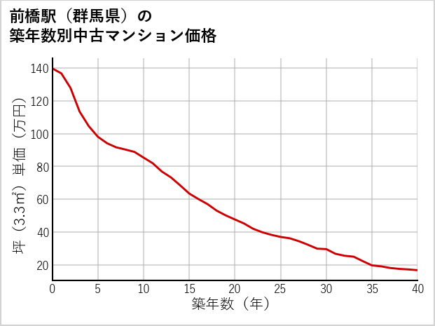 前橋駅（群馬県）の築年数別の中古マンション坪単価