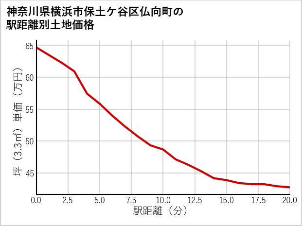神奈川県横浜市保土ケ谷区仏向町の徒歩距離別の土地坪単価