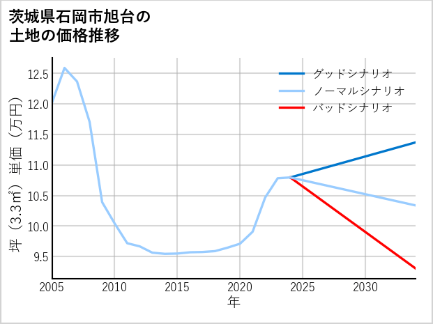 茨城県石岡市旭台の土地価格推移