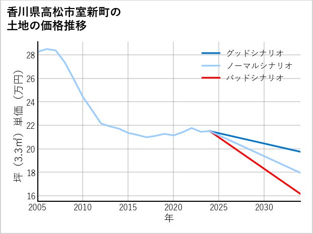 香川県高松市室新町の土地価格推移