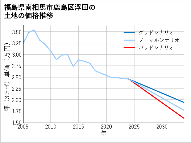 福島県南相馬市鹿島区浮田の土地価格推移