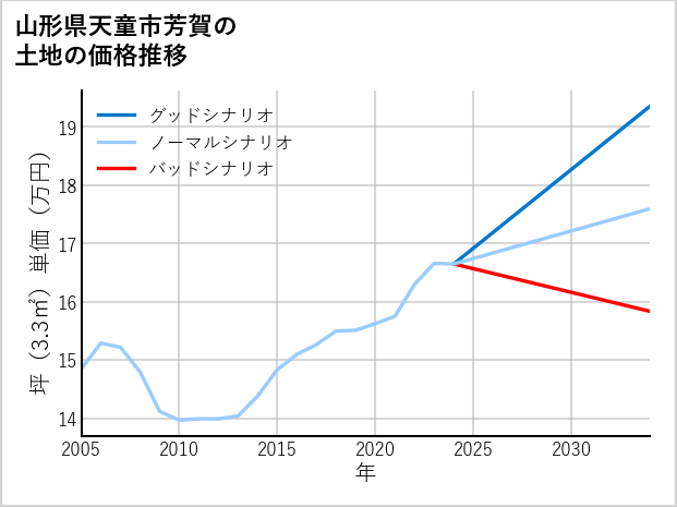 山形県天童市芳賀の土地価格推移
