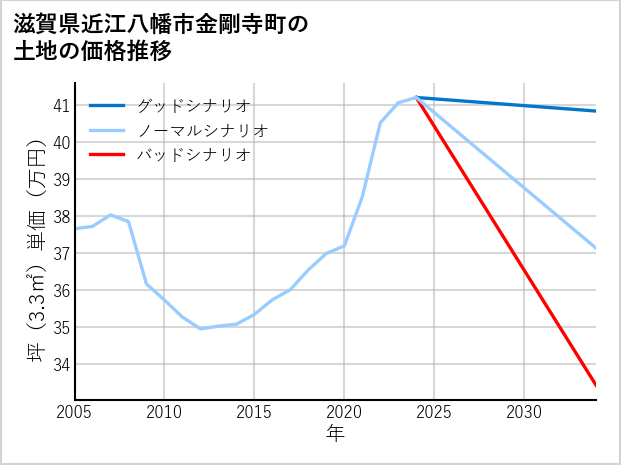 滋賀県近江八幡市金剛寺町の土地価格推移