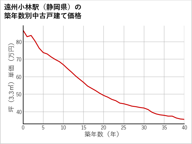遠州小林駅（静岡県）の築年数別の中古戸建て坪単価