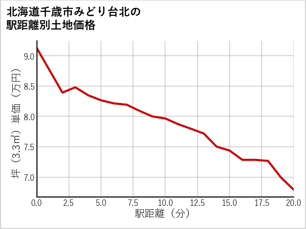 北海道千歳市みどり台北の徒歩距離別の土地坪単価