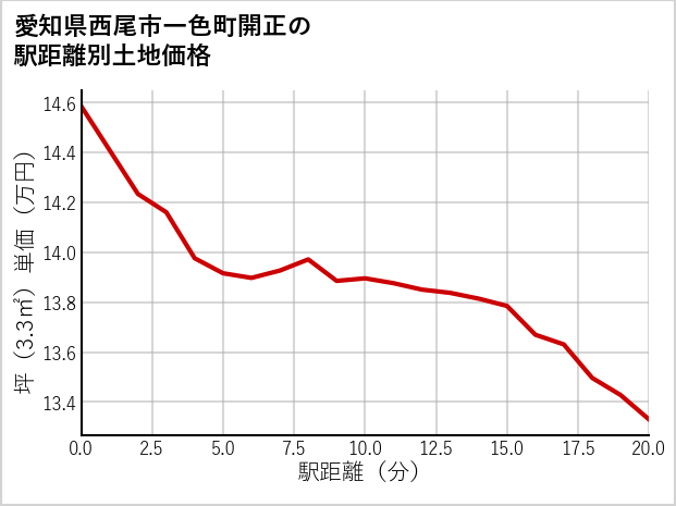 愛知県西尾市一色町開正の徒歩距離別の土地坪単価