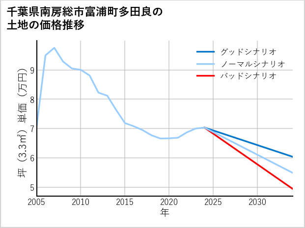 千葉県南房総市富浦町多田良の土地価格推移