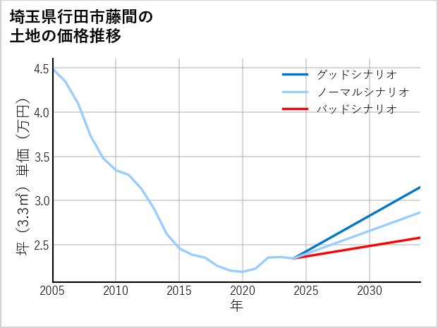 埼玉県行田市藤間の土地価格推移
