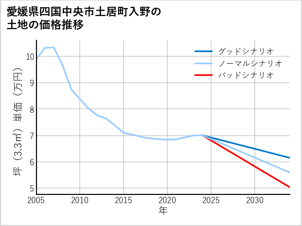 愛媛県四国中央市土居町入野の土地価格推移