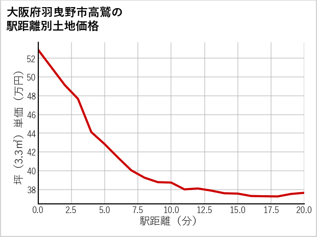 大阪府羽曳野市高鷲の徒歩距離別の土地坪単価