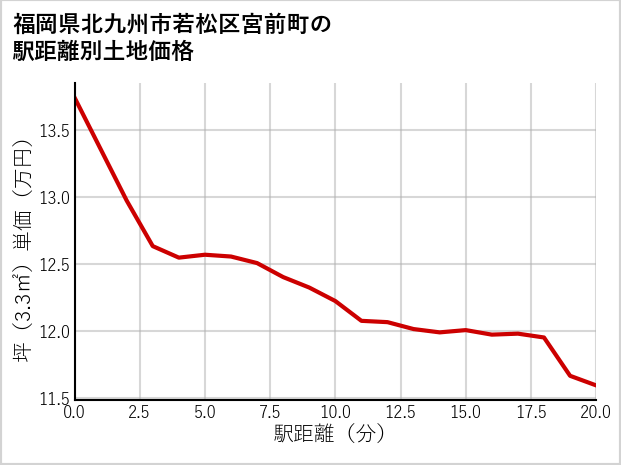 福岡県北九州市若松区宮前町の徒歩距離別の土地坪単価