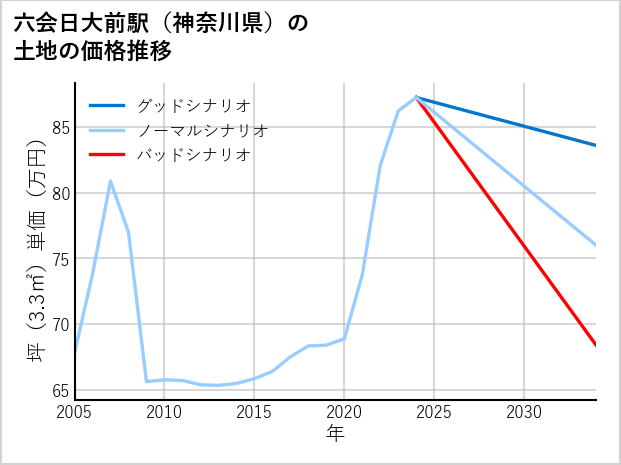 六会日大前駅（神奈川県）の土地価格推移