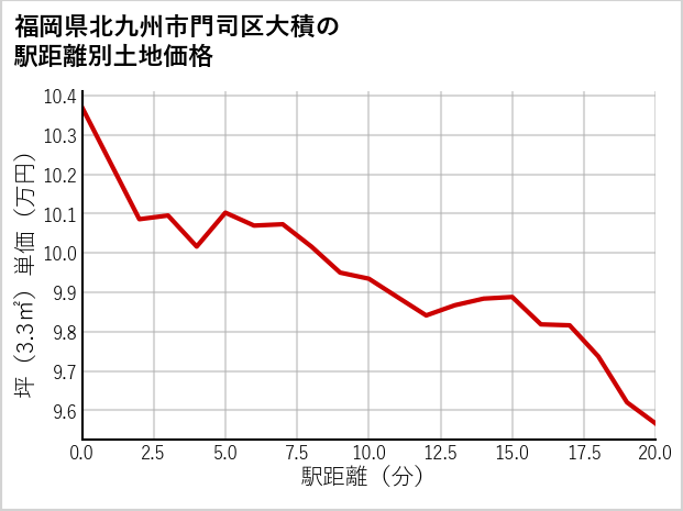 福岡県北九州市門司区大積の徒歩距離別の土地坪単価