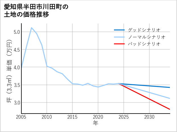 愛知県半田市川田町の土地価格推移