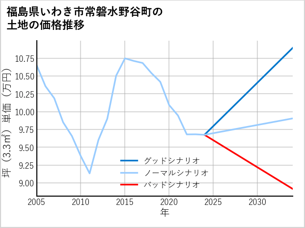 福島県いわき市常磐水野谷町の土地価格推移