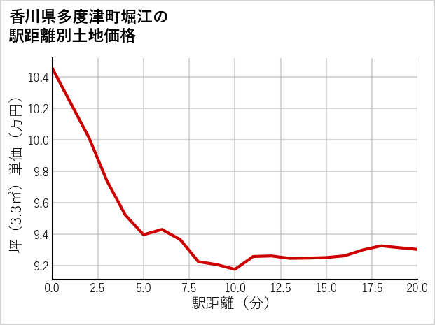 香川県多度津町堀江の徒歩距離別の土地坪単価