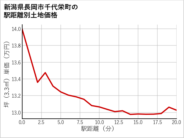 新潟県長岡市千代栄町の徒歩距離別の土地坪単価