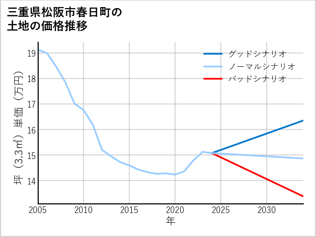 三重県松阪市春日町の土地価格推移
